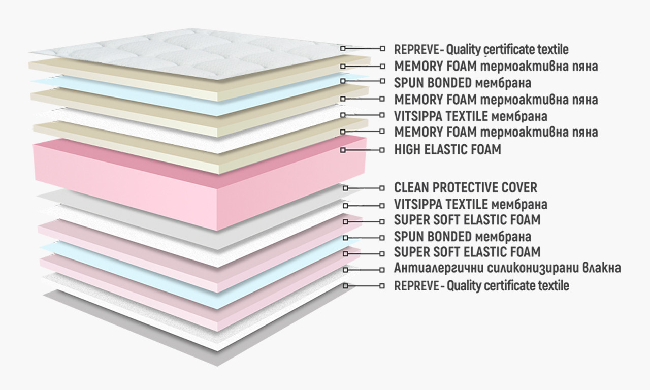 Двулицев матрак Sirena Fresh Memory